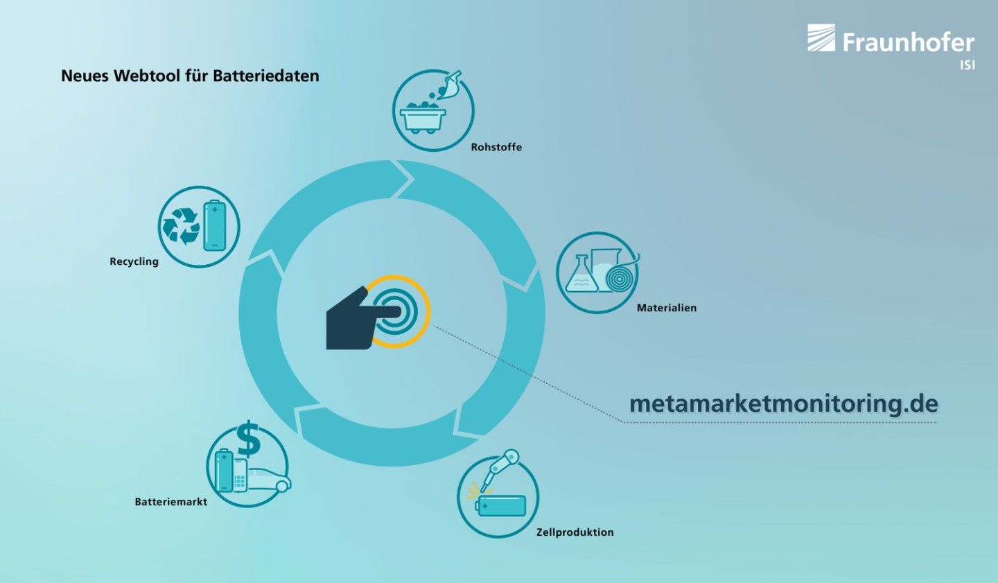 Das interaktive Meta-Markt-Monitoring-Tool vom Fraunhofer Institute for Systems and Innovation Research ISI.